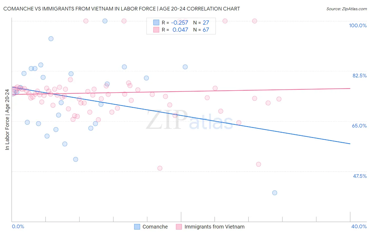Comanche vs Immigrants from Vietnam In Labor Force | Age 20-24