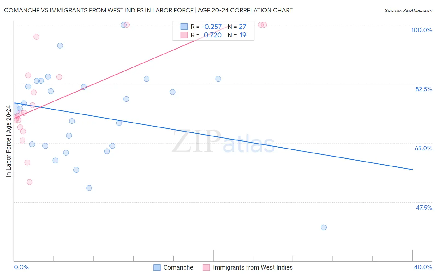 Comanche vs Immigrants from West Indies In Labor Force | Age 20-24