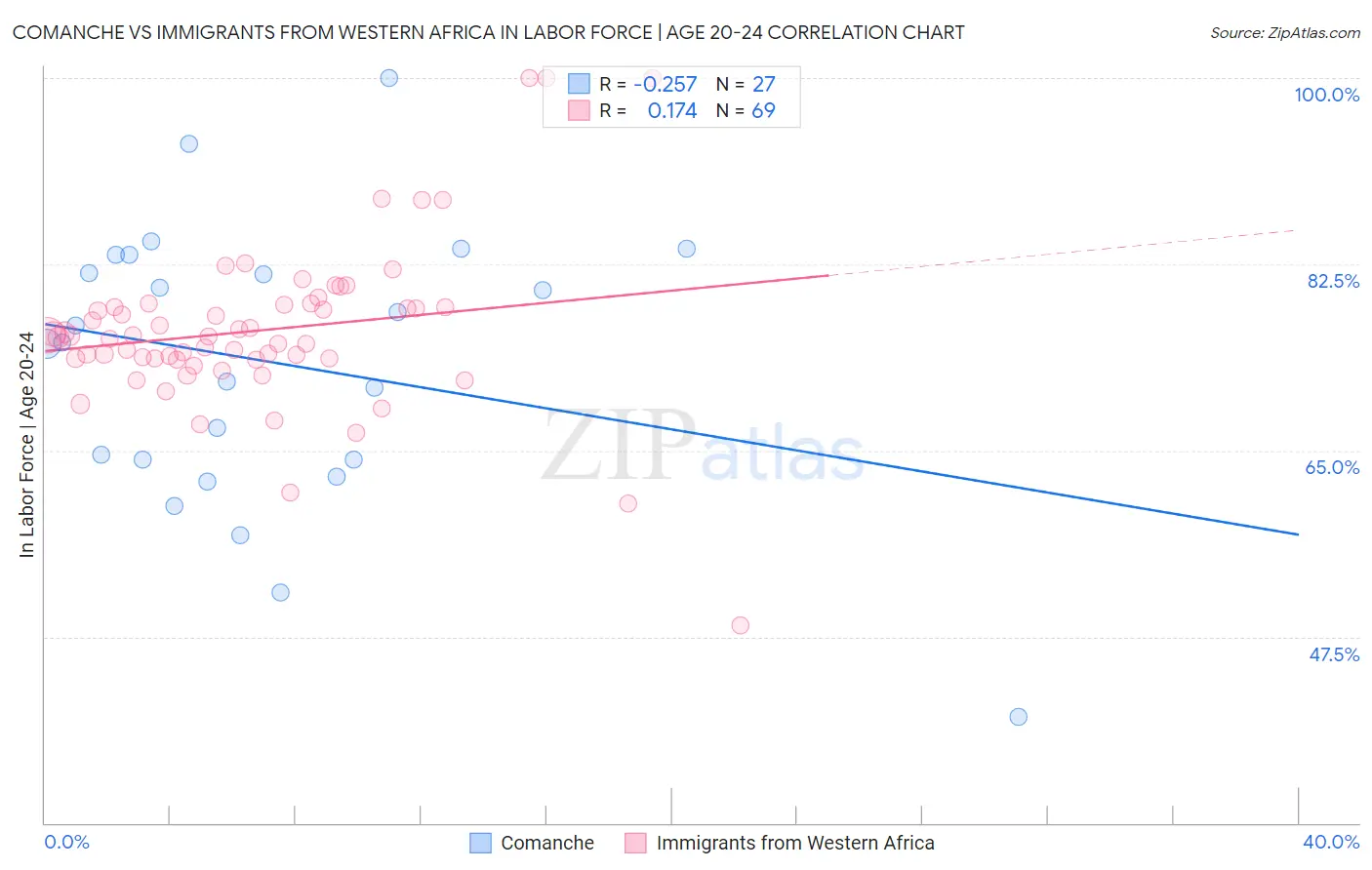 Comanche vs Immigrants from Western Africa In Labor Force | Age 20-24