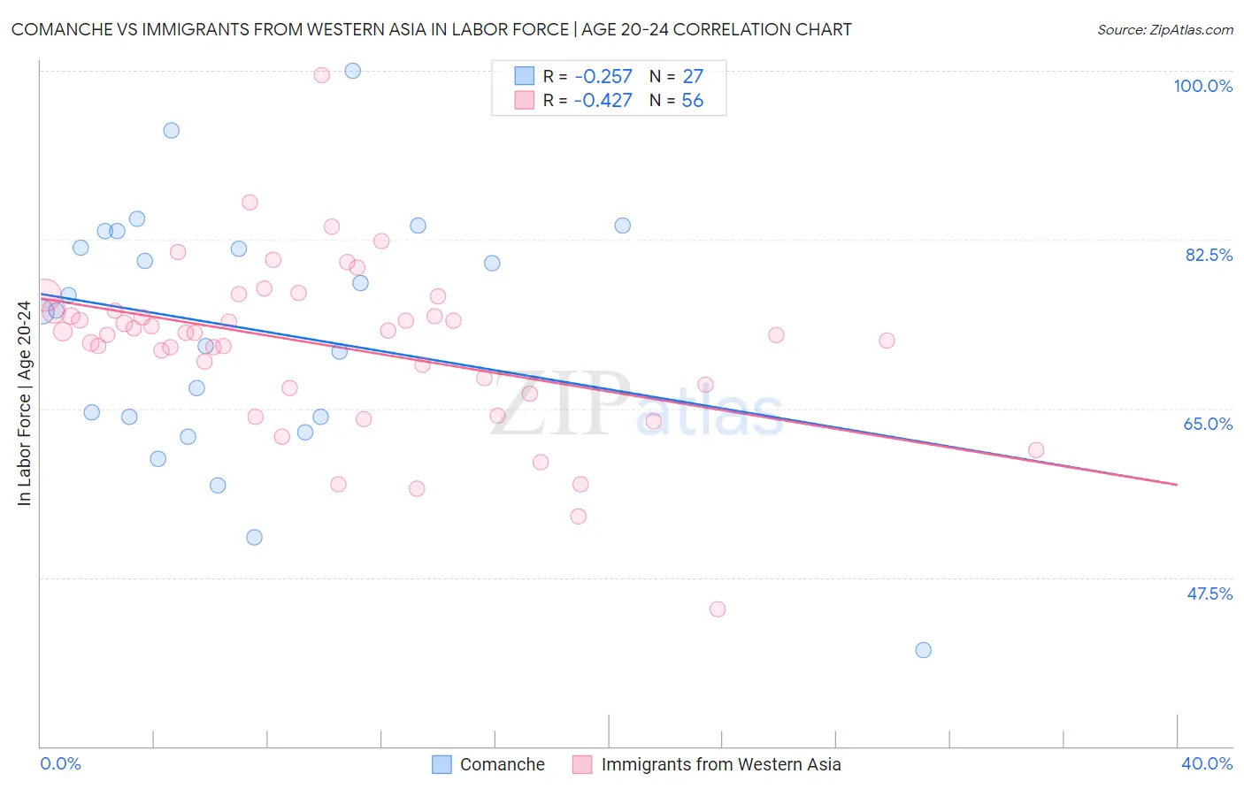 Comanche vs Immigrants from Western Asia In Labor Force | Age 20-24