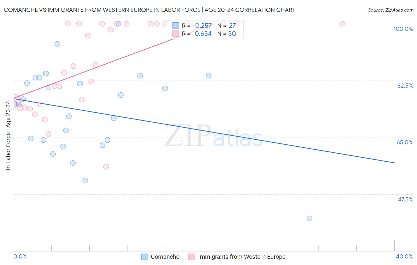 Comanche vs Immigrants from Western Europe In Labor Force | Age 20-24
