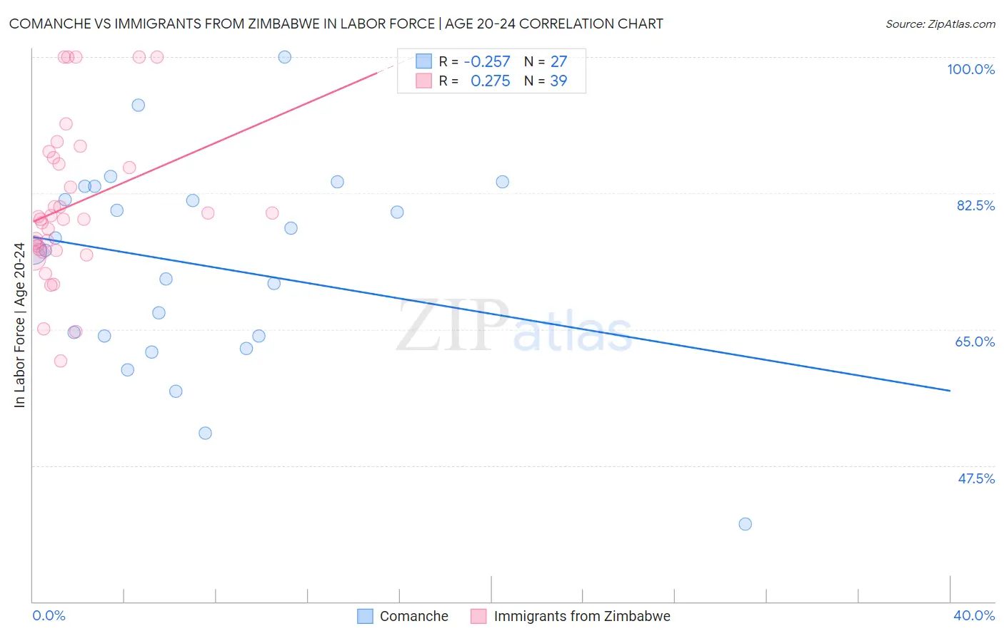 Comanche vs Immigrants from Zimbabwe In Labor Force | Age 20-24