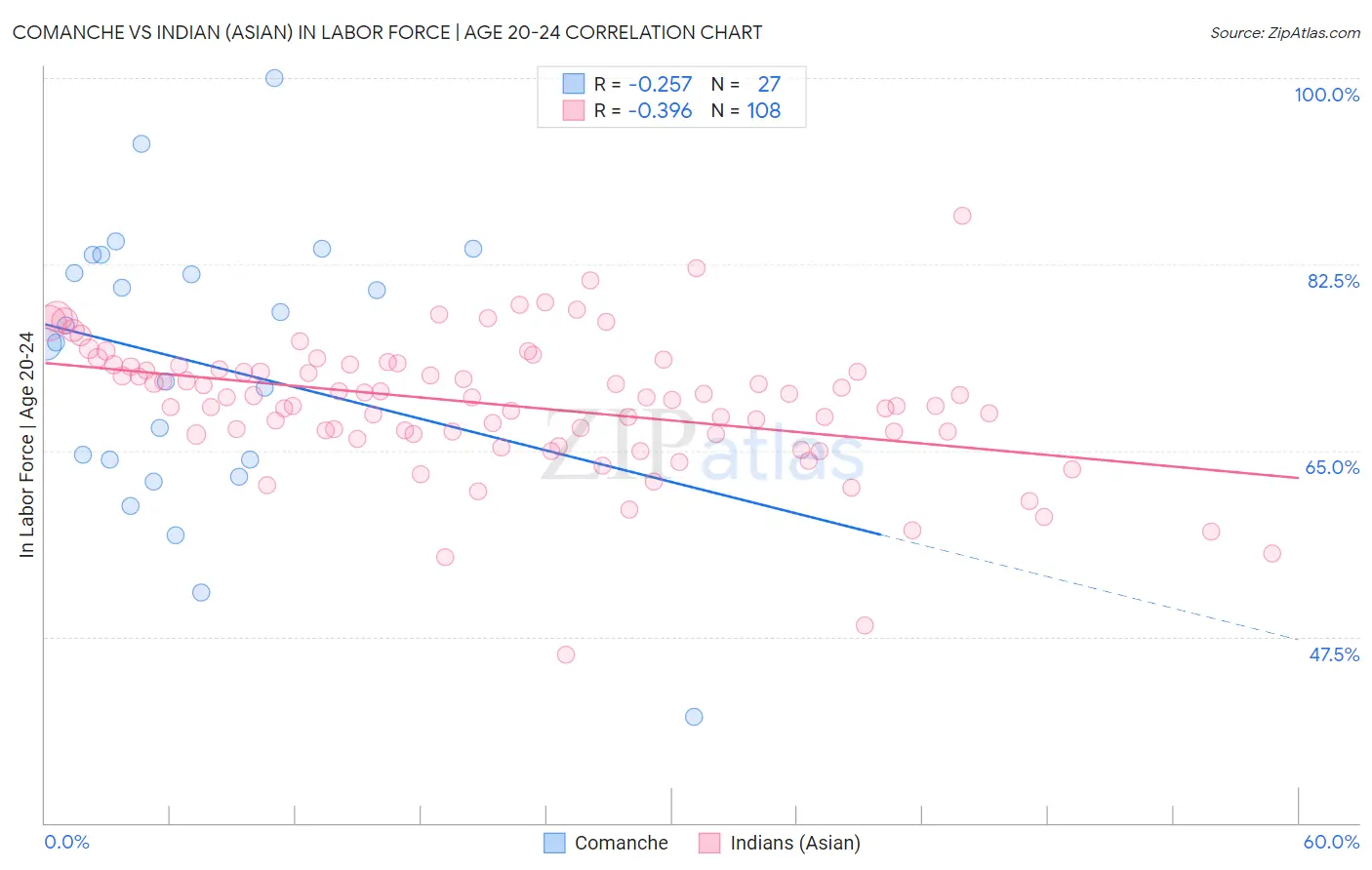 Comanche vs Indian (Asian) In Labor Force | Age 20-24