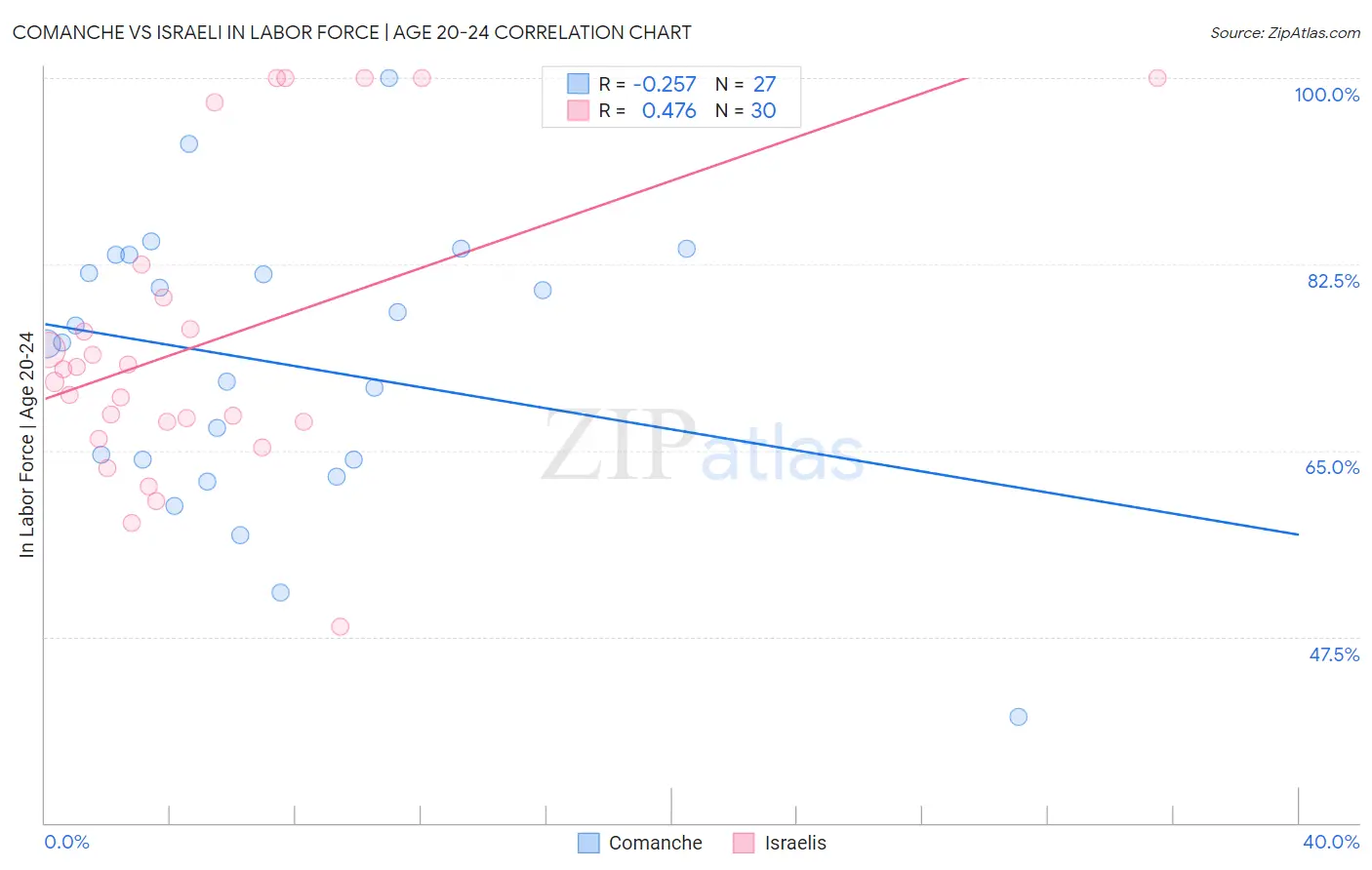 Comanche vs Israeli In Labor Force | Age 20-24
