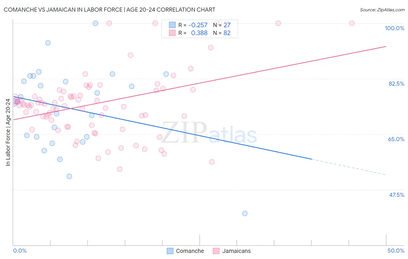 Comanche vs Jamaican In Labor Force | Age 20-24