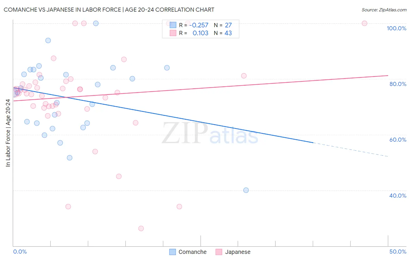 Comanche vs Japanese In Labor Force | Age 20-24