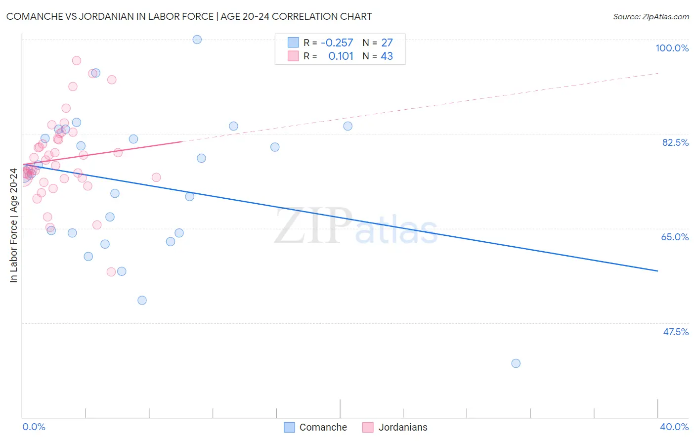 Comanche vs Jordanian In Labor Force | Age 20-24