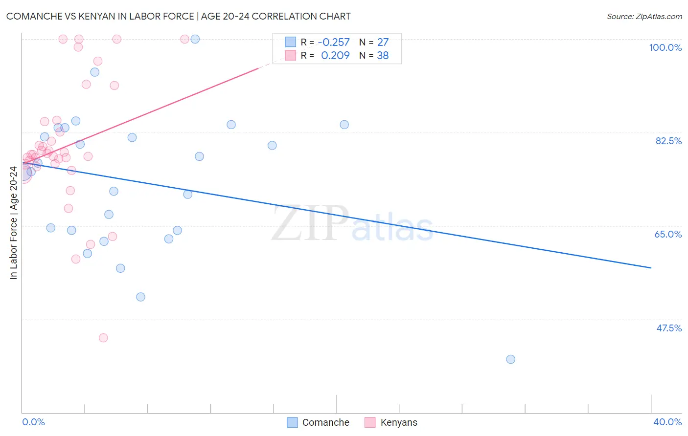Comanche vs Kenyan In Labor Force | Age 20-24