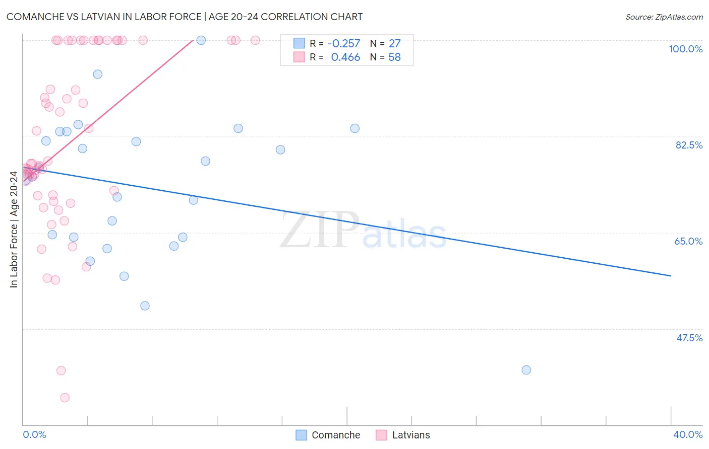 Comanche vs Latvian In Labor Force | Age 20-24