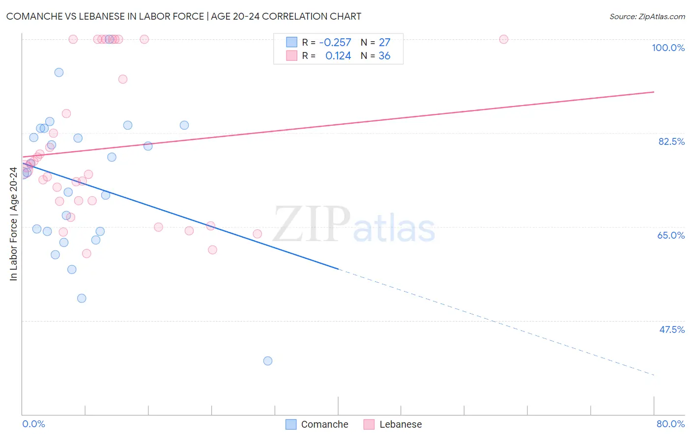 Comanche vs Lebanese In Labor Force | Age 20-24