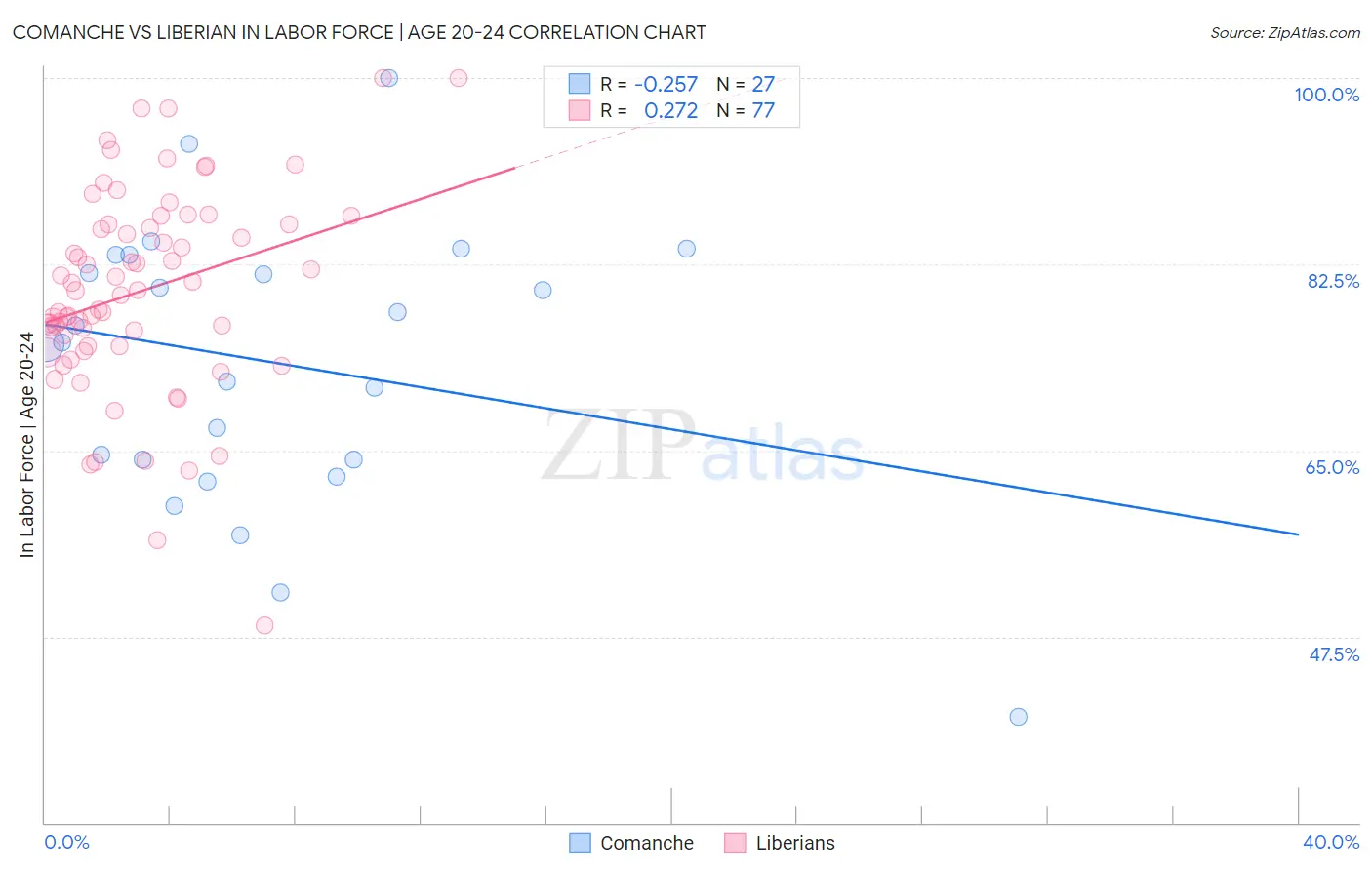 Comanche vs Liberian In Labor Force | Age 20-24