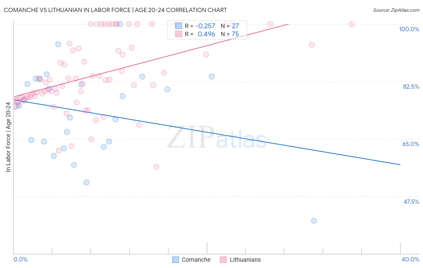 Comanche vs Lithuanian In Labor Force | Age 20-24