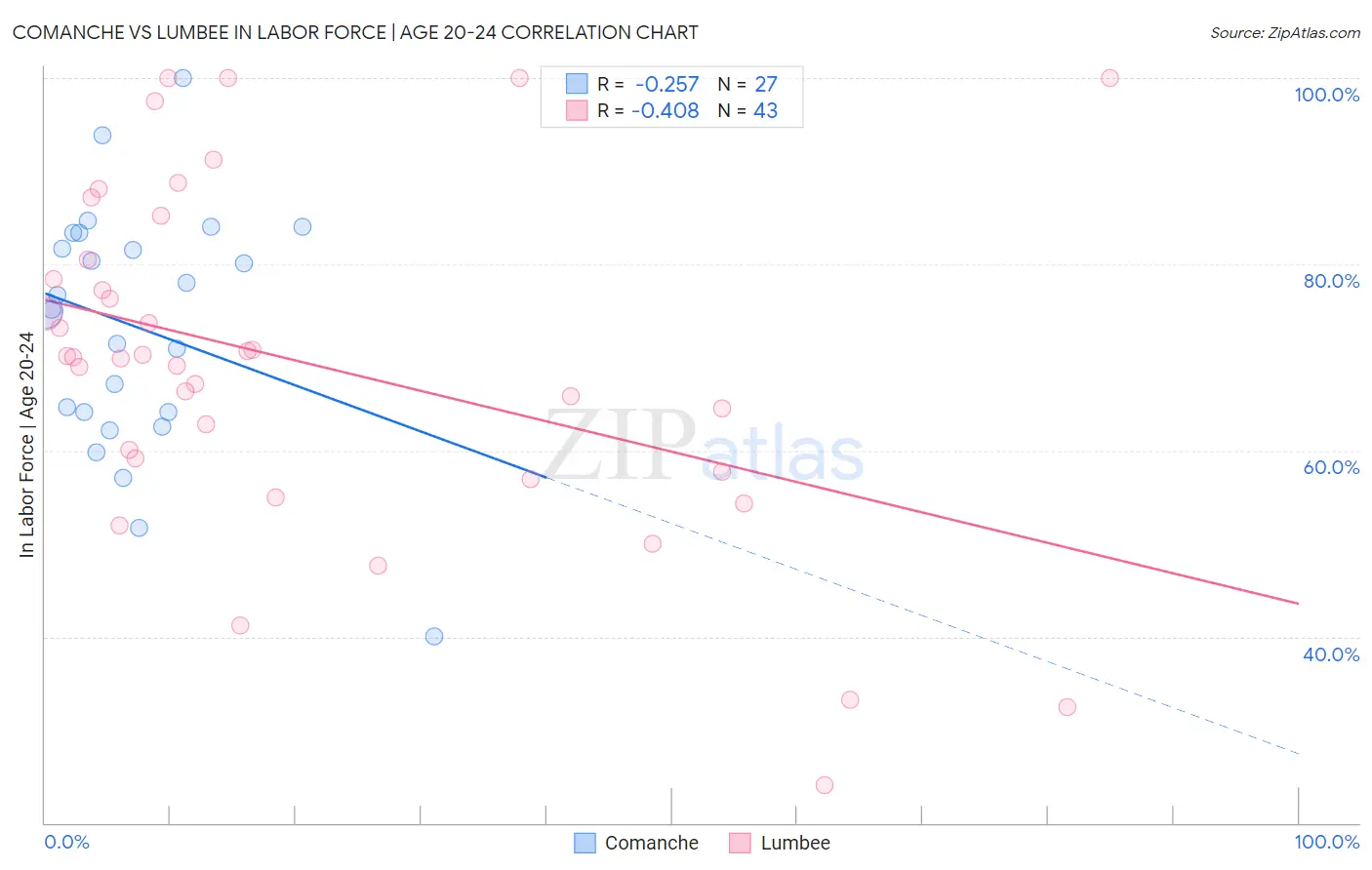 Comanche vs Lumbee In Labor Force | Age 20-24