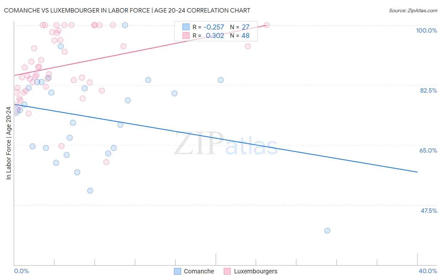 Comanche vs Luxembourger In Labor Force | Age 20-24