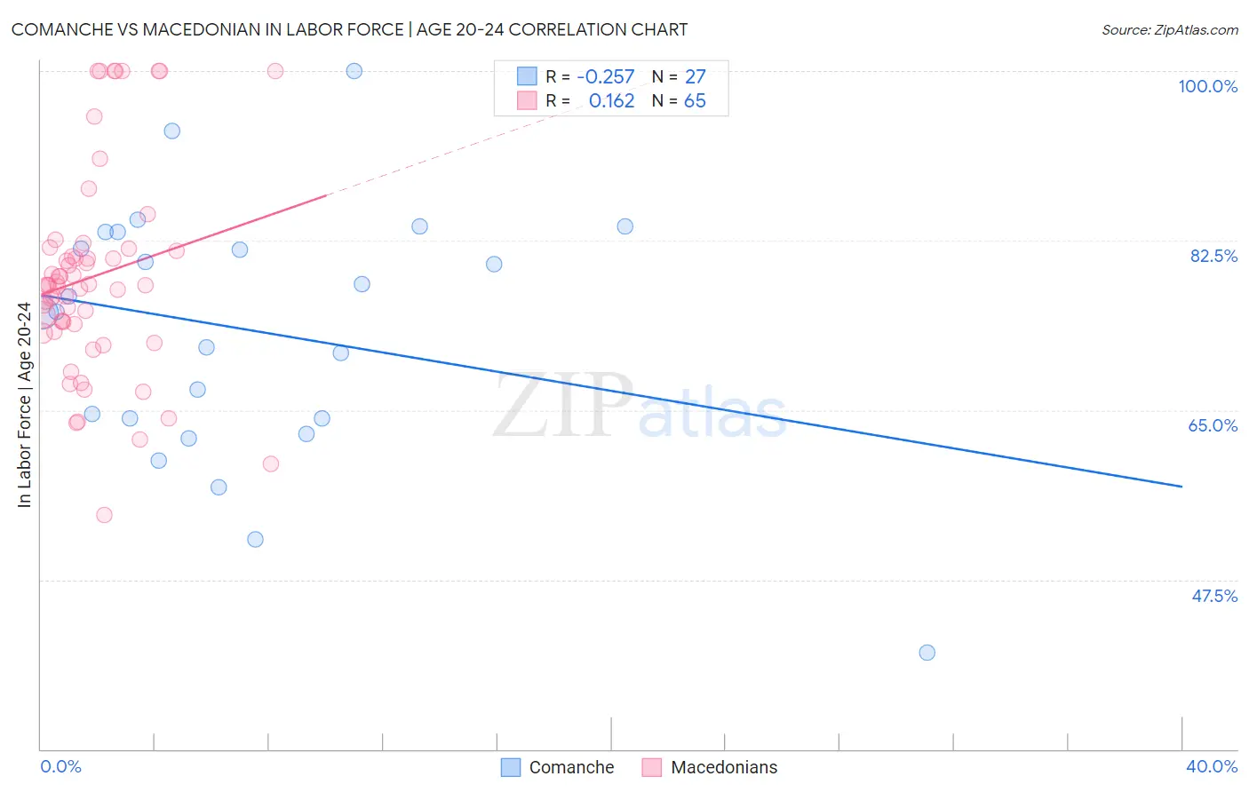 Comanche vs Macedonian In Labor Force | Age 20-24