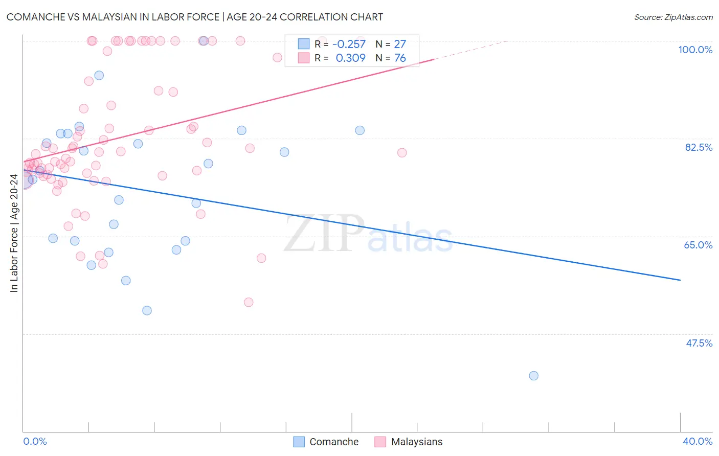 Comanche vs Malaysian In Labor Force | Age 20-24