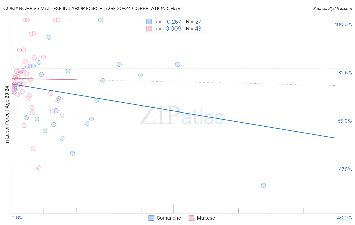 Comanche vs Maltese In Labor Force | Age 20-24