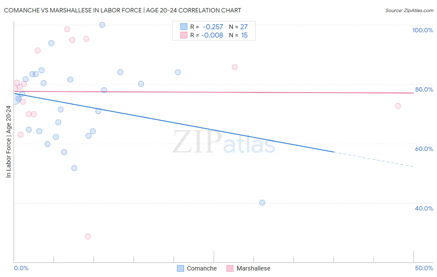 Comanche vs Marshallese In Labor Force | Age 20-24