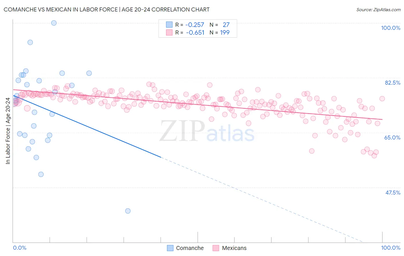 Comanche vs Mexican In Labor Force | Age 20-24