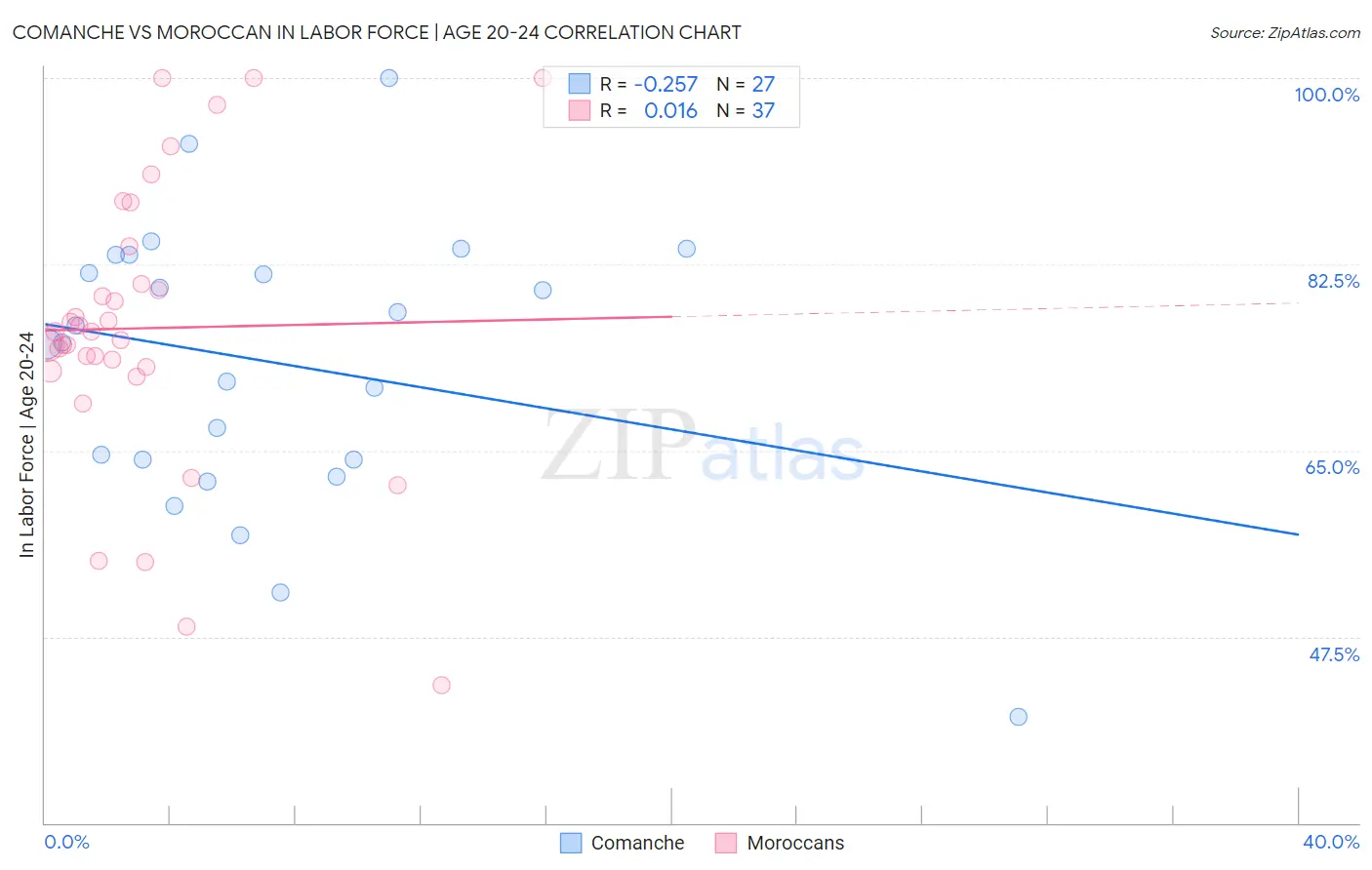Comanche vs Moroccan In Labor Force | Age 20-24