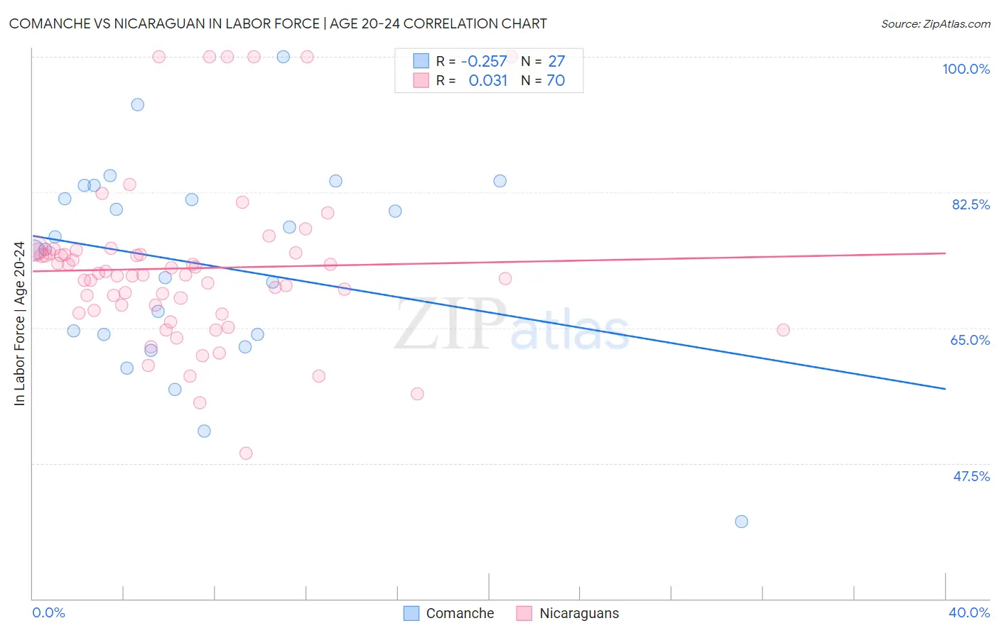 Comanche vs Nicaraguan In Labor Force | Age 20-24