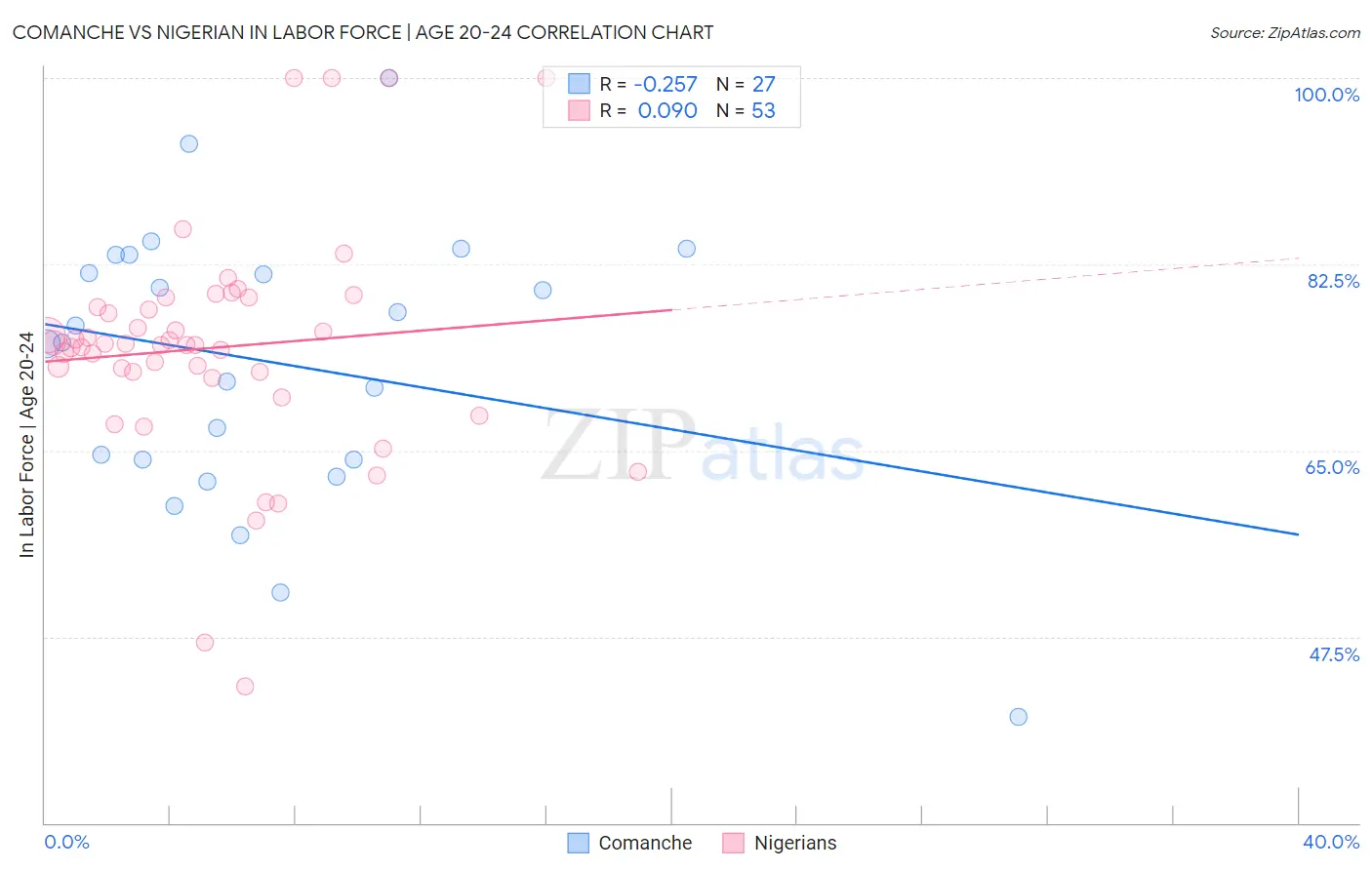 Comanche vs Nigerian In Labor Force | Age 20-24