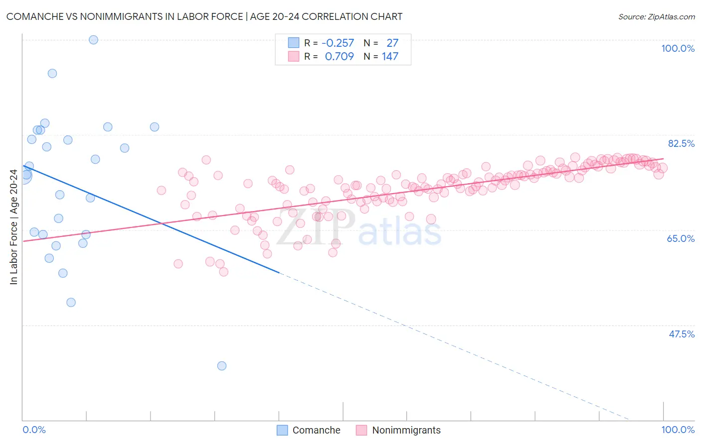 Comanche vs Nonimmigrants In Labor Force | Age 20-24