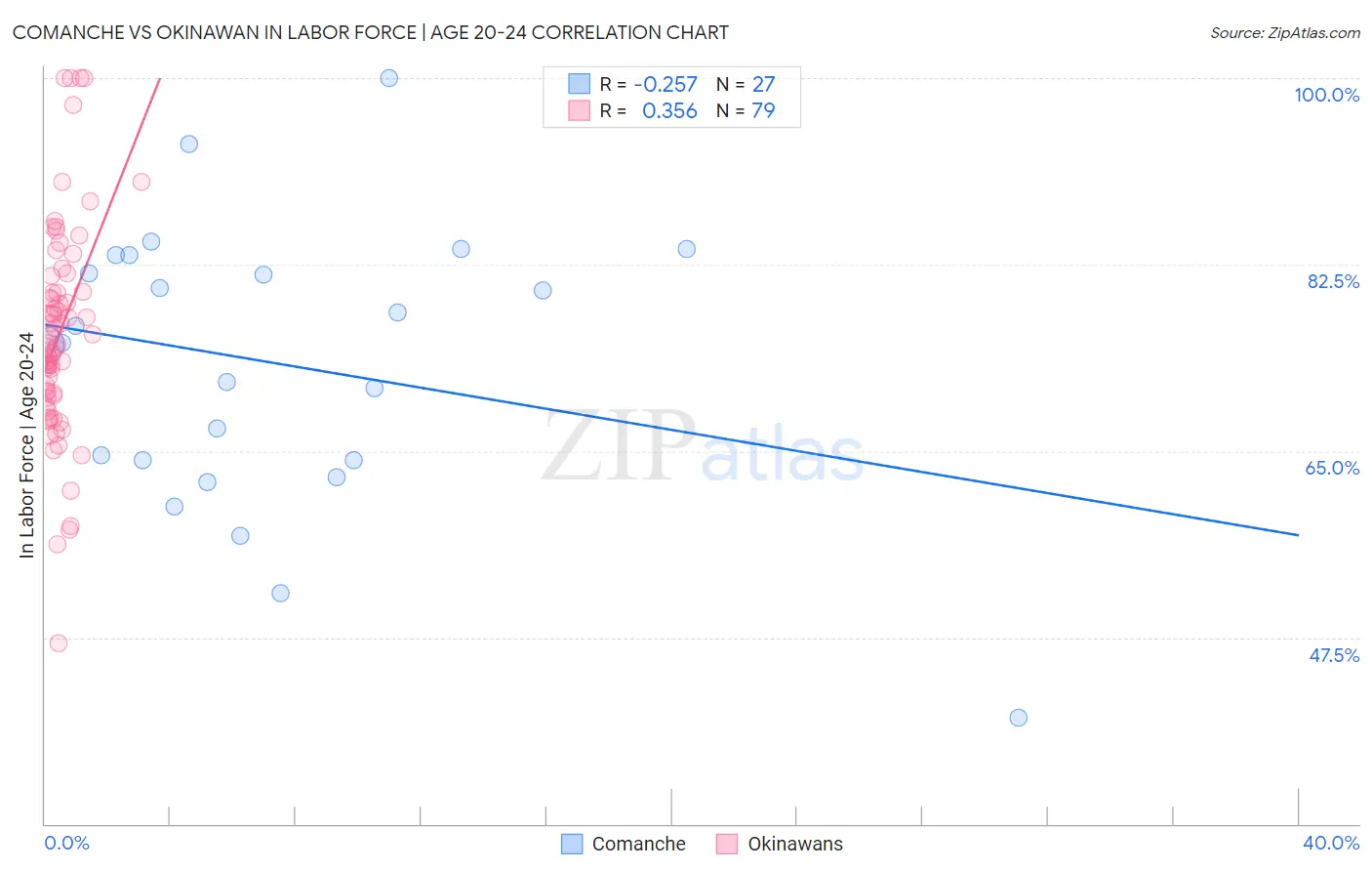 Comanche vs Okinawan In Labor Force | Age 20-24
