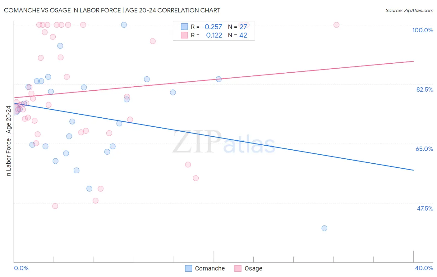 Comanche vs Osage In Labor Force | Age 20-24