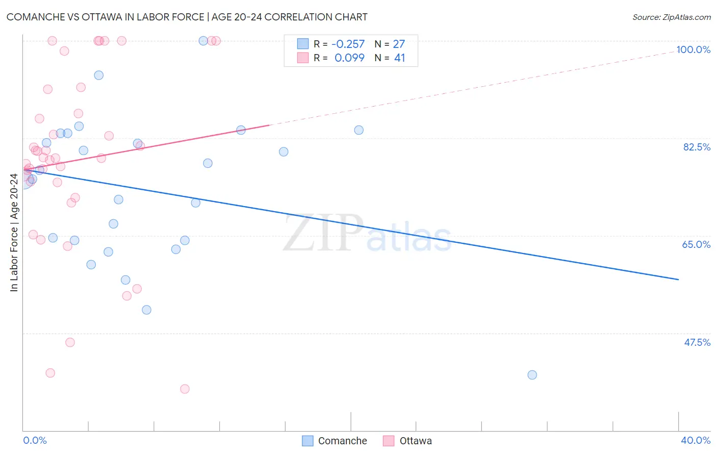 Comanche vs Ottawa In Labor Force | Age 20-24