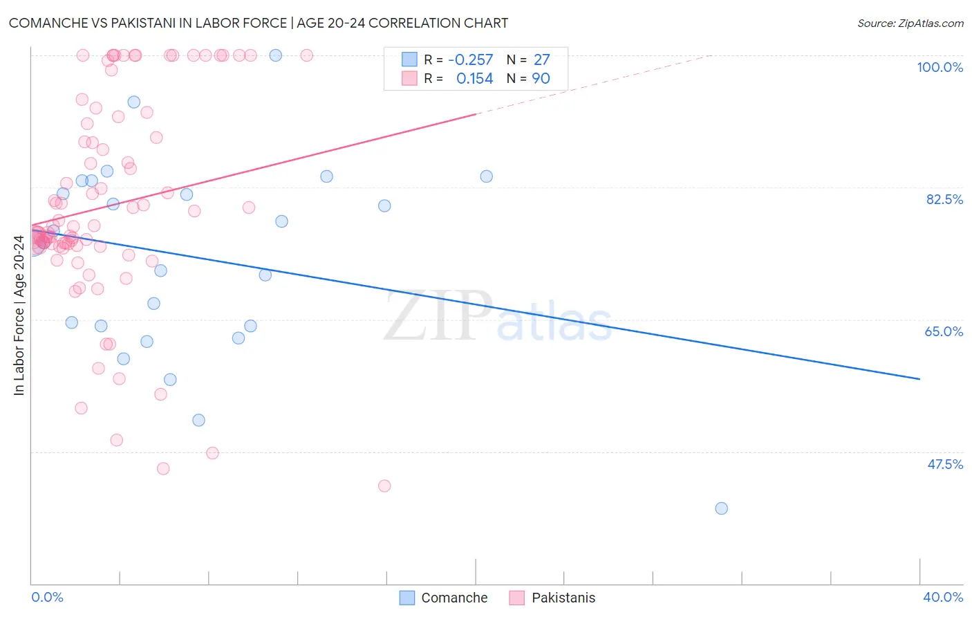 Comanche vs Pakistani In Labor Force | Age 20-24