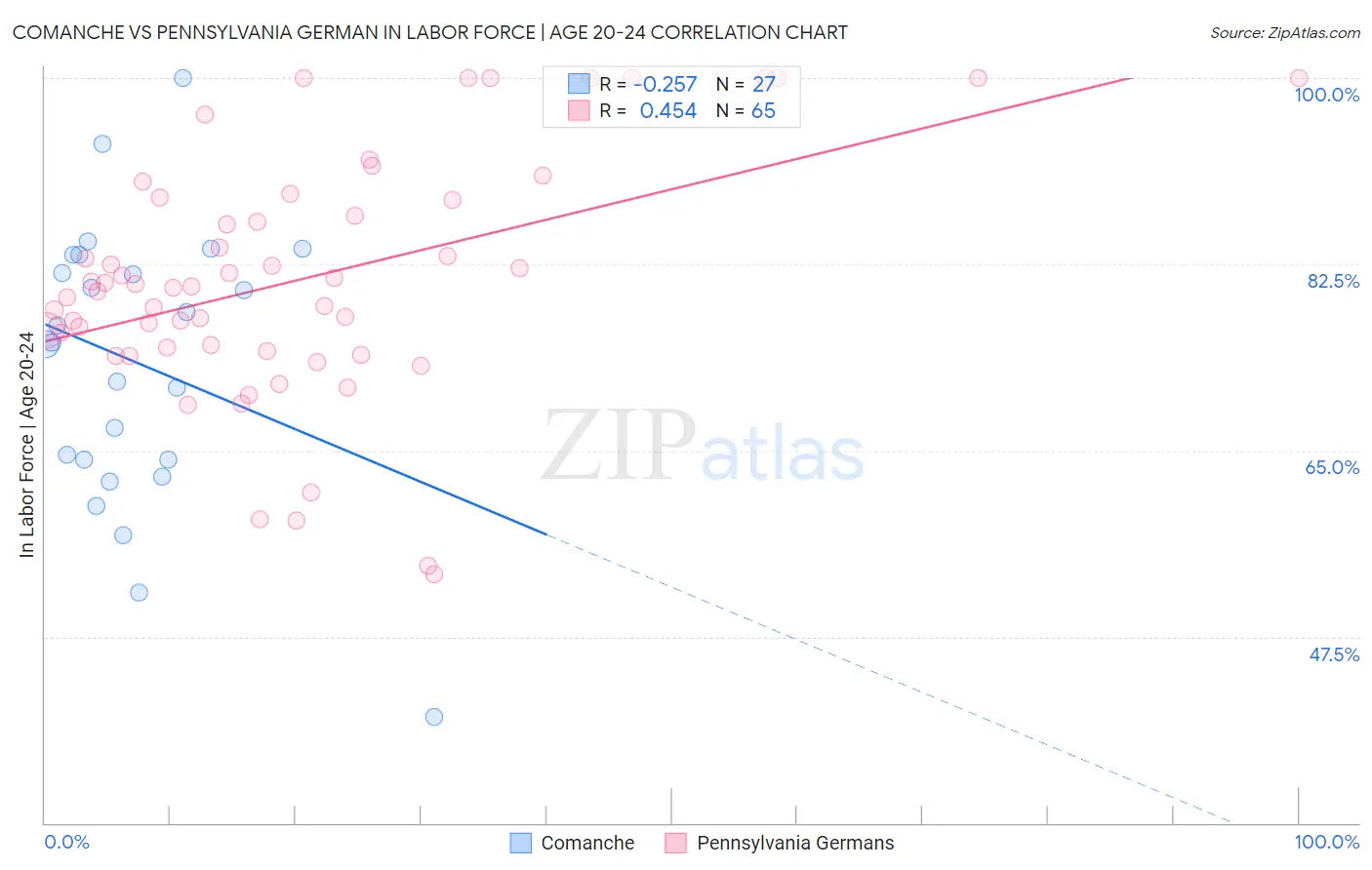 Comanche vs Pennsylvania German In Labor Force | Age 20-24