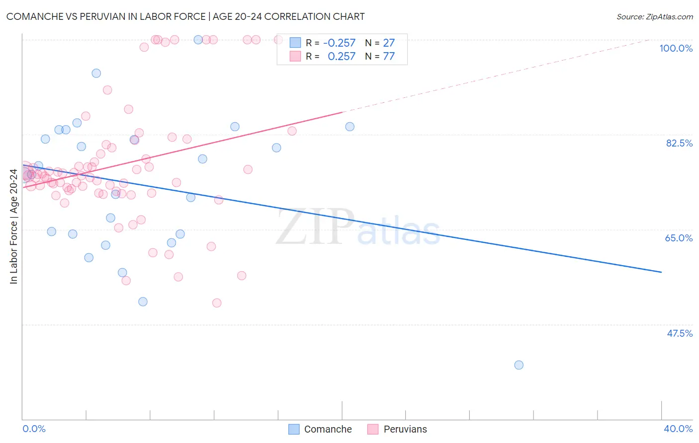 Comanche vs Peruvian In Labor Force | Age 20-24