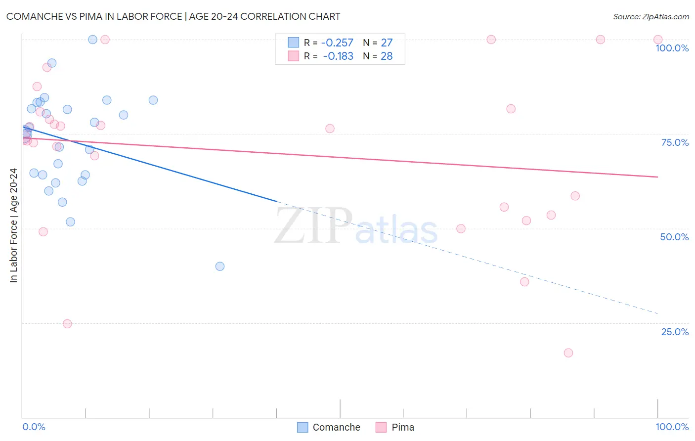 Comanche vs Pima In Labor Force | Age 20-24