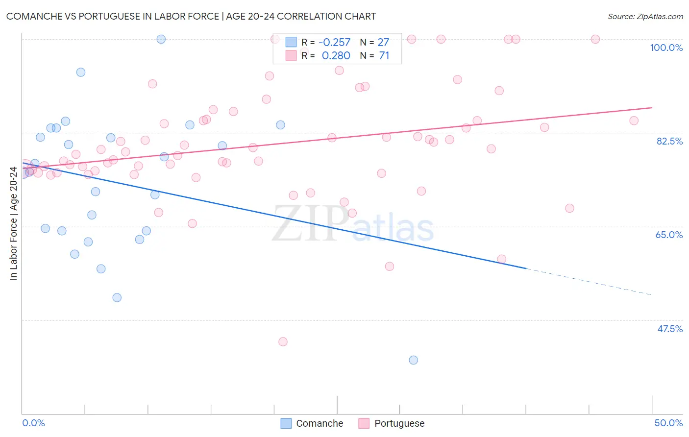 Comanche vs Portuguese In Labor Force | Age 20-24