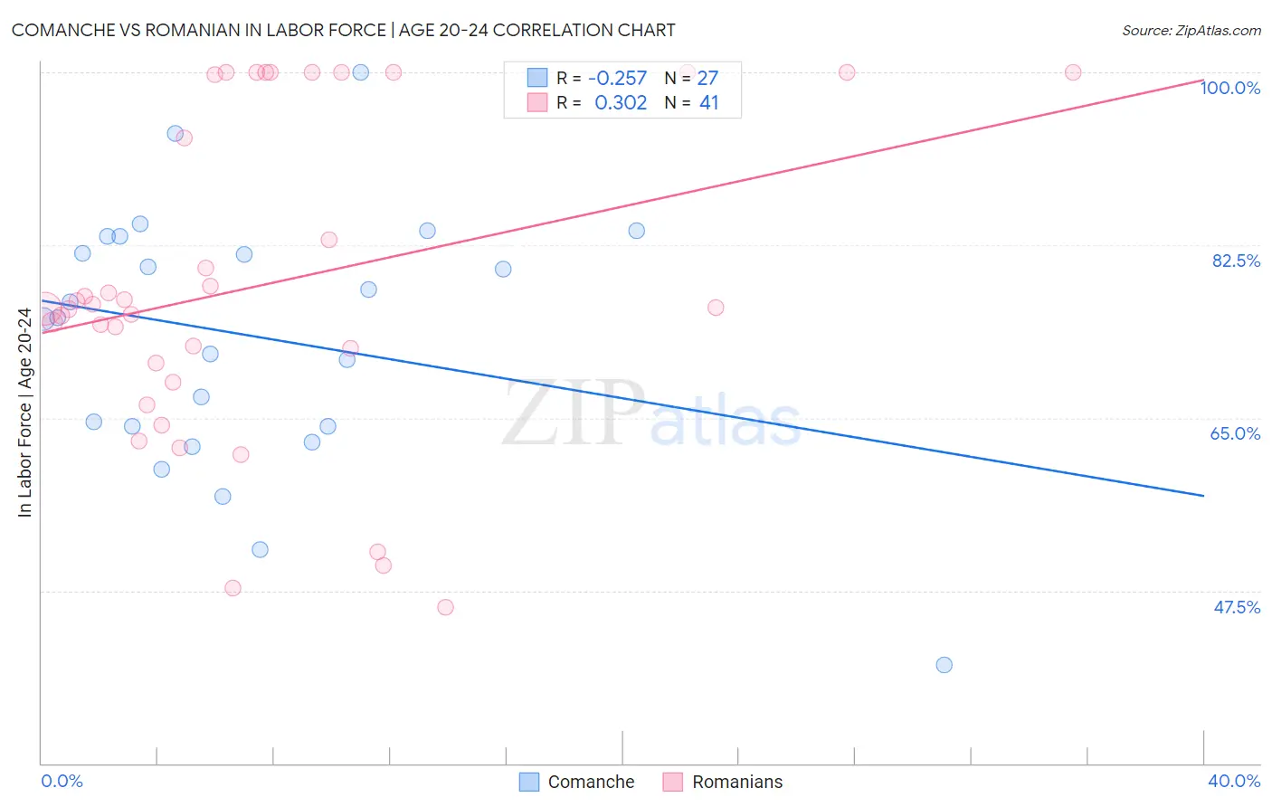 Comanche vs Romanian In Labor Force | Age 20-24