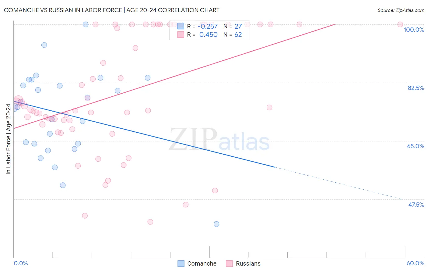 Comanche vs Russian In Labor Force | Age 20-24