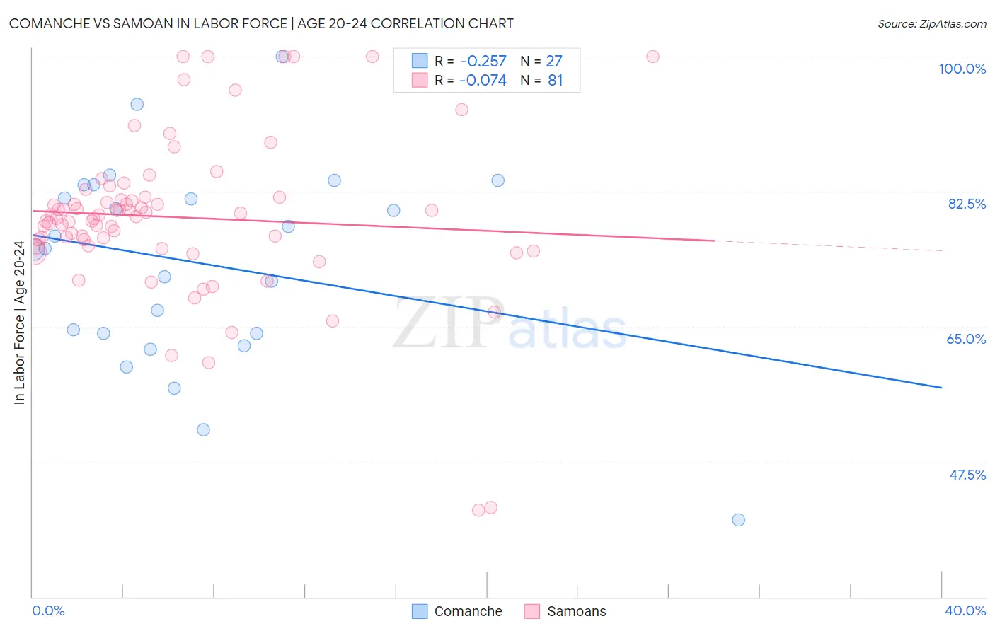 Comanche vs Samoan In Labor Force | Age 20-24