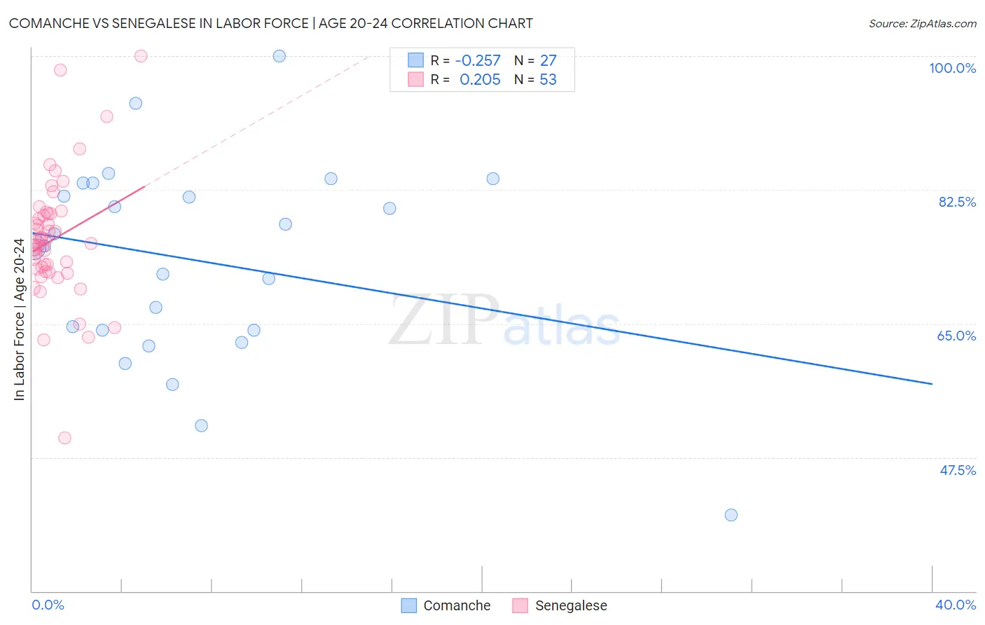 Comanche vs Senegalese In Labor Force | Age 20-24
