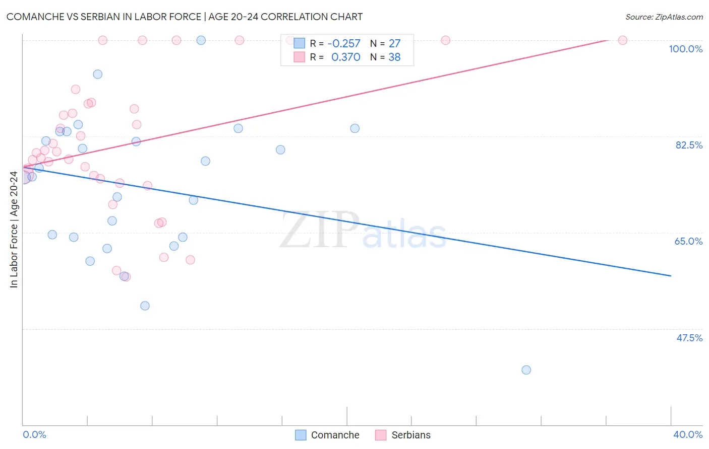 Comanche vs Serbian In Labor Force | Age 20-24