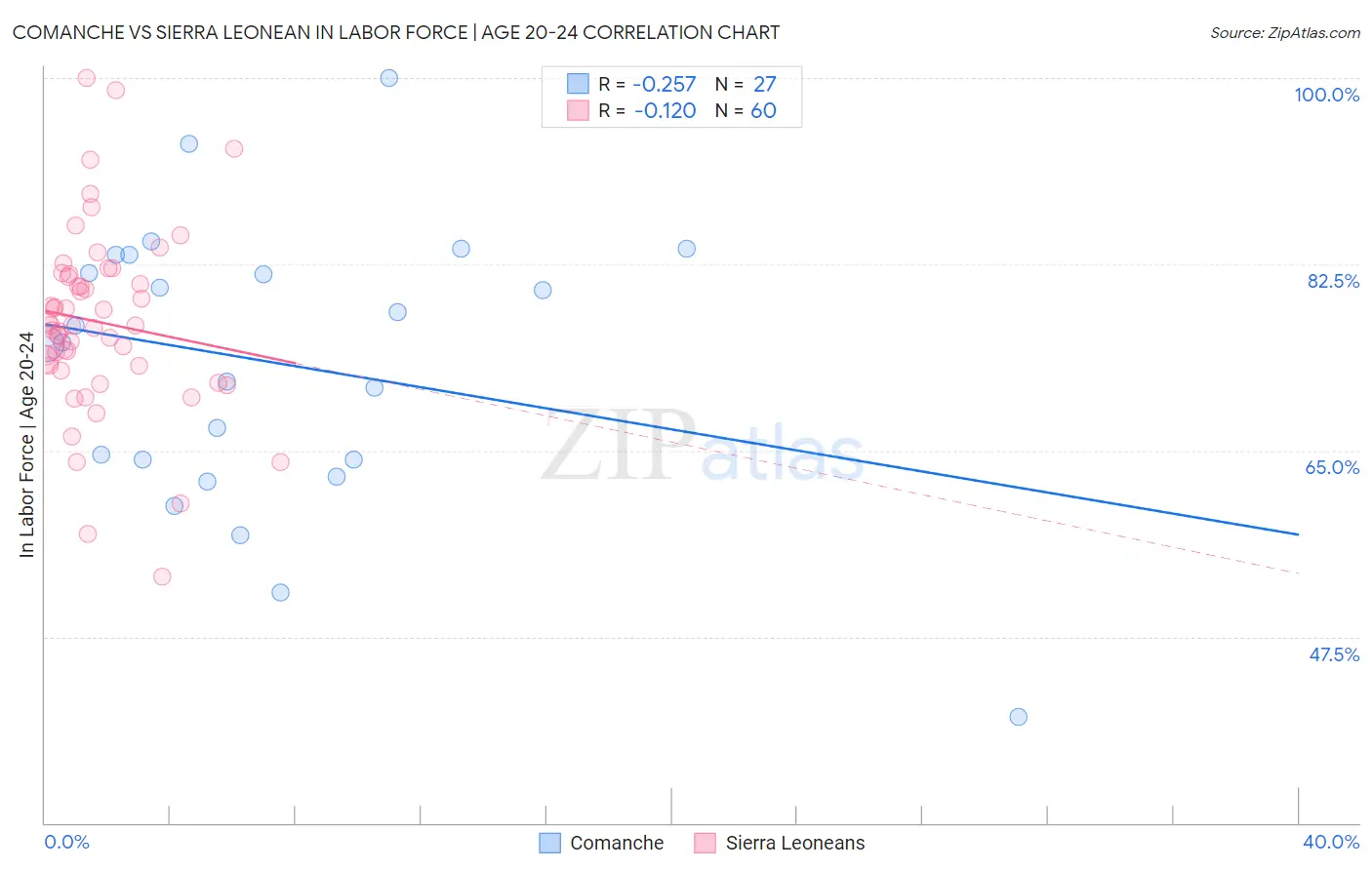 Comanche vs Sierra Leonean In Labor Force | Age 20-24