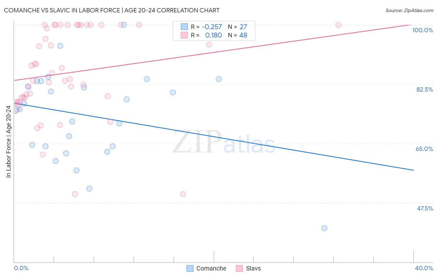 Comanche vs Slavic In Labor Force | Age 20-24