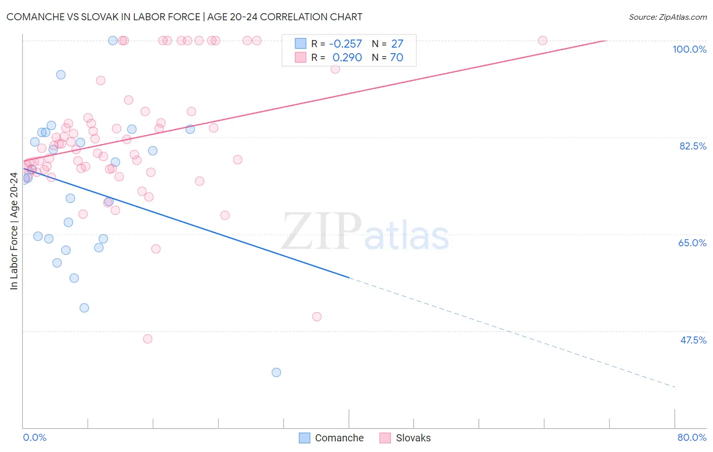 Comanche vs Slovak In Labor Force | Age 20-24