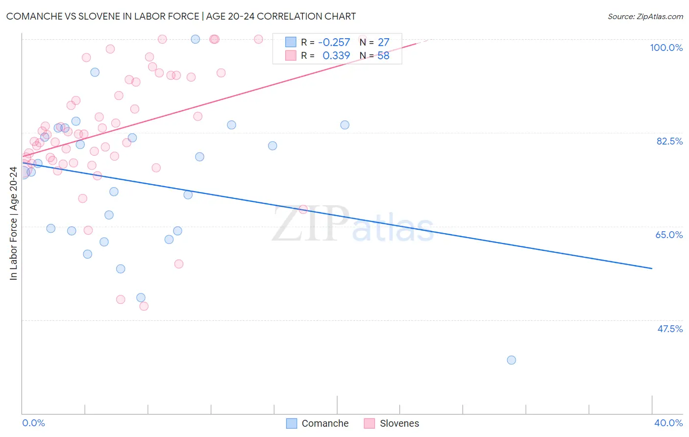 Comanche vs Slovene In Labor Force | Age 20-24