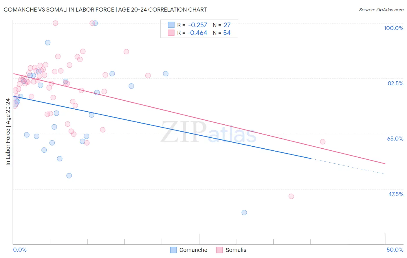 Comanche vs Somali In Labor Force | Age 20-24