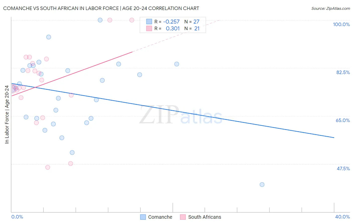 Comanche vs South African In Labor Force | Age 20-24