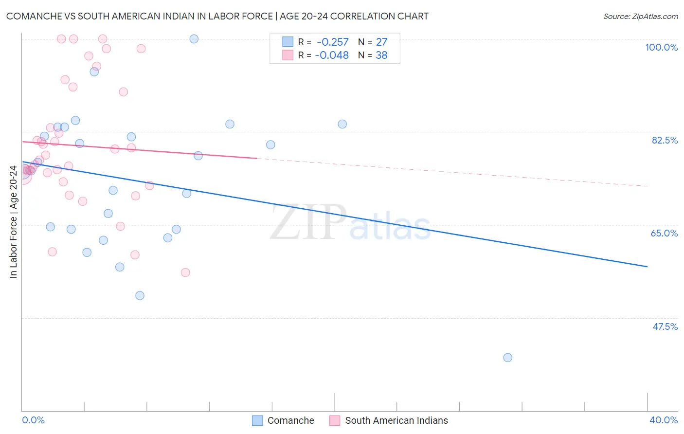 Comanche vs South American Indian In Labor Force | Age 20-24