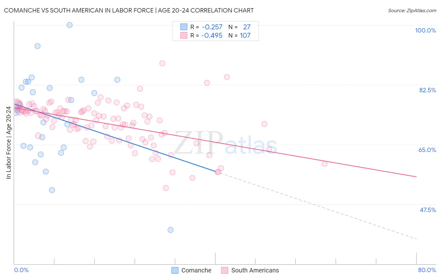 Comanche vs South American In Labor Force | Age 20-24