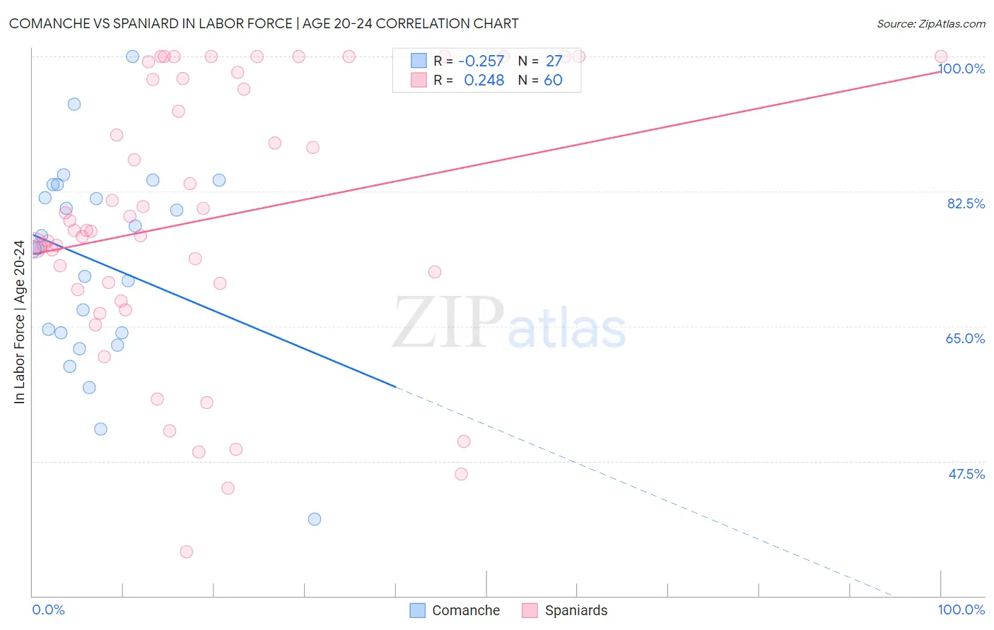 Comanche vs Spaniard In Labor Force | Age 20-24