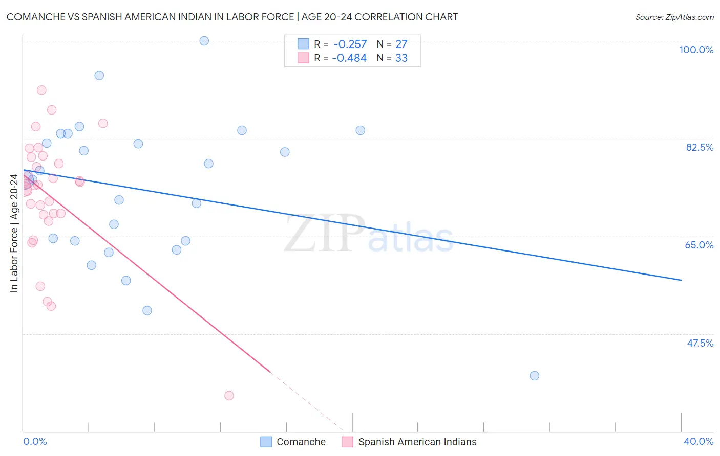 Comanche vs Spanish American Indian In Labor Force | Age 20-24